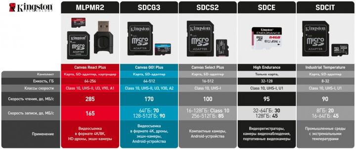 Карта Пам'яті MicroSD 512GB Kingston Canvas Select+ A1 (R100/W85)